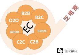 终于有人把p2p p2c o2o b2c b2b c2c讲清楚了