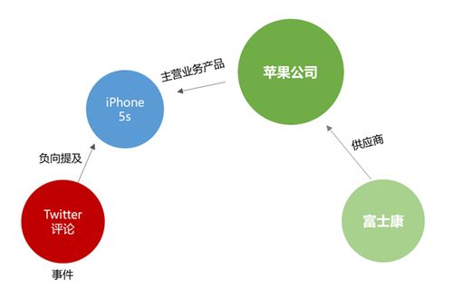 产品 知识图谱落地应用 金融投资领域