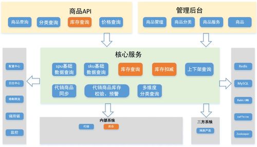 vivo 全球商城 商品系统架构设计与实践