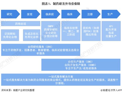 生物医药乙方cro cmo cdmo企业分析