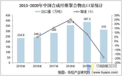 中国合成纤维行业发展现状及趋势分析,提升合成纤维附加值 图