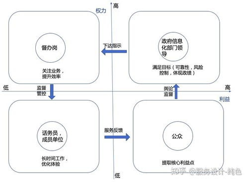 如何通过利益地图讲清g 政府 端产品