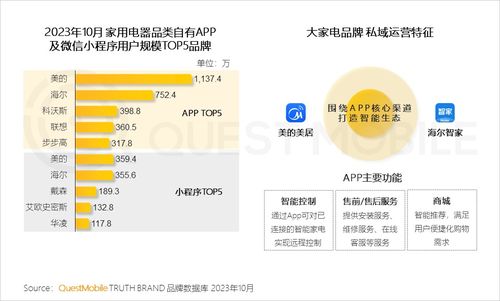 questmobile发2023品牌私域流量发展洞察 食品饮品私域规模近1.9亿