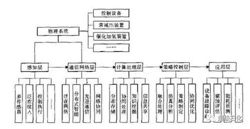 超级石化推荐 信息物理系统在石化智能工厂建设中的应用